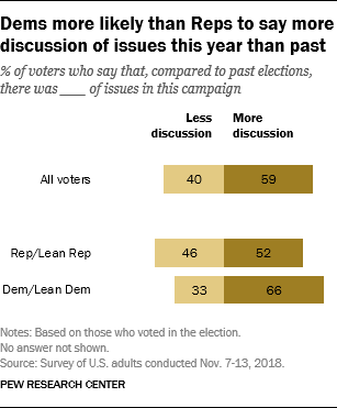 Dems more likely than Reps to say more discussion of issues this year than past