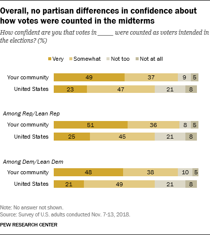 Overall, no partisan differences in confidence about how votes were counted in the midterms