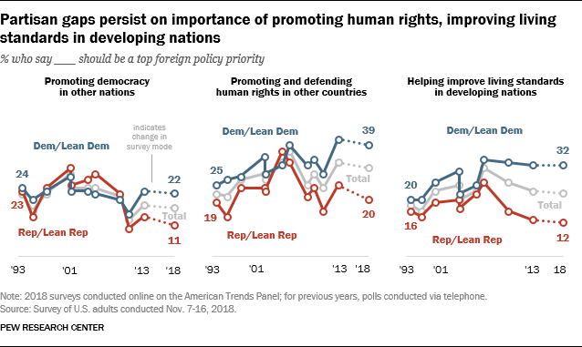 Partisan gaps persist on importance of promoting human rights, improving living standards in developing nations