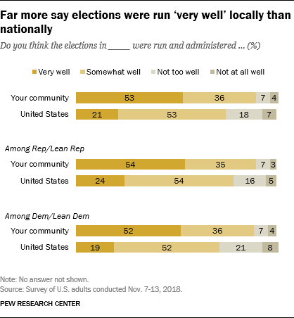 Far more say elections were run ‘very well’ locally than nationally