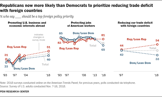 Republicans now more likely than Democrats to prioritize reducing trade deficit with foreign countries