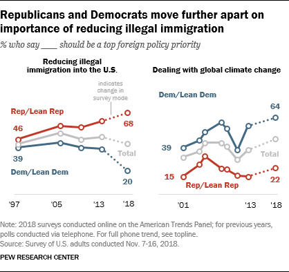 Republicans and Democrats move further apart on importance of reducing illegal immigration