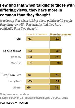 Few find that when talking to those with differing views, they have more in common than they thought
