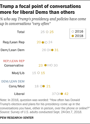 Trump a focal point of conversations more for liberal Dems than others