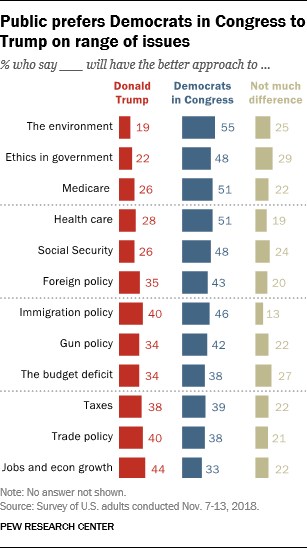 Public prefers Democrats in Congress to Trump on range of issues