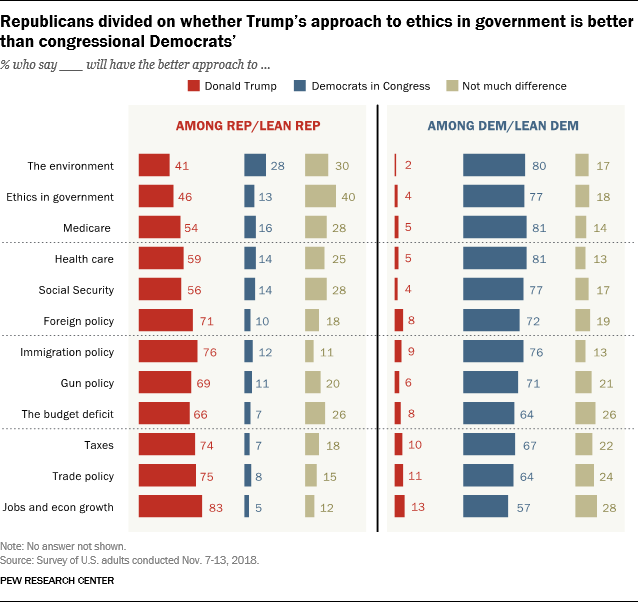Republicans divided on whether Trump’s approach to ethics in government is better than congressional Democrats’