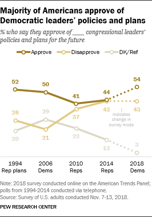 Majority of Americans approve of Democratic leaders’ policies and plans