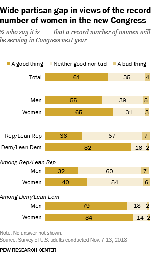 Wide partisan gap in views of the record number of women in the new Congress