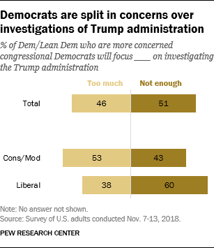 Democrats are split in concerns over investigations of Trump administration