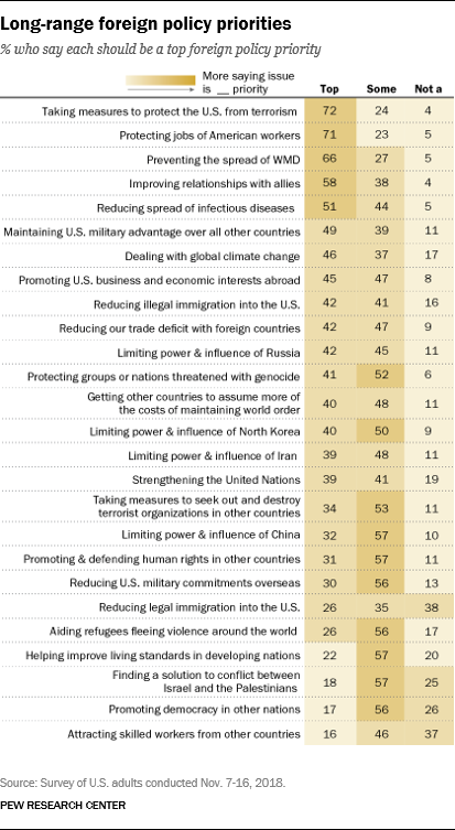 Long-range foreign policy priorities