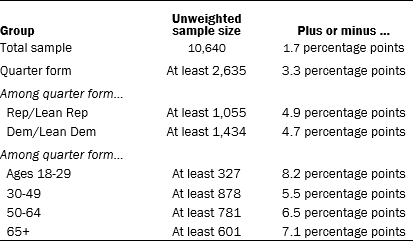 Sample sizes and margins of error