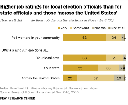 Higher job ratings for local election officials than for state officials and those ‘across the United States’