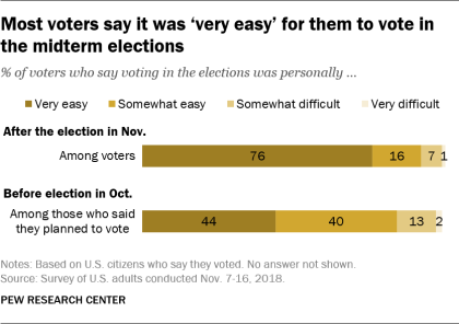 Most voters say it was ‘very easy’ for them to vote in the midterm elections