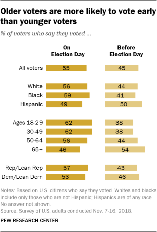 Older voters are more likely to vote early than younger voters