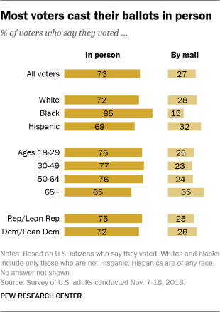 Most voters cast their ballots in person