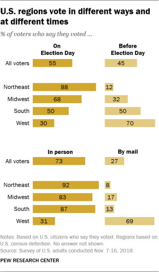 U.S. regions vote in different ways and at different times