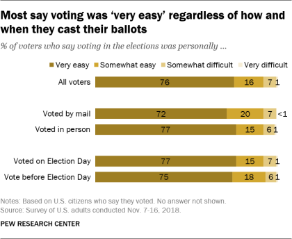 Most say voting was ‘very easy’ regardless of how and when they cast their ballots