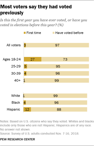 Most voters say they had voted previously