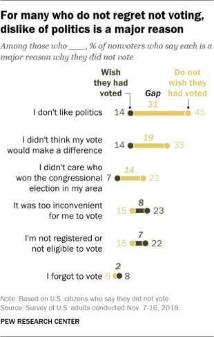 For many who do not regret not voting, dislike of politics is a major reason