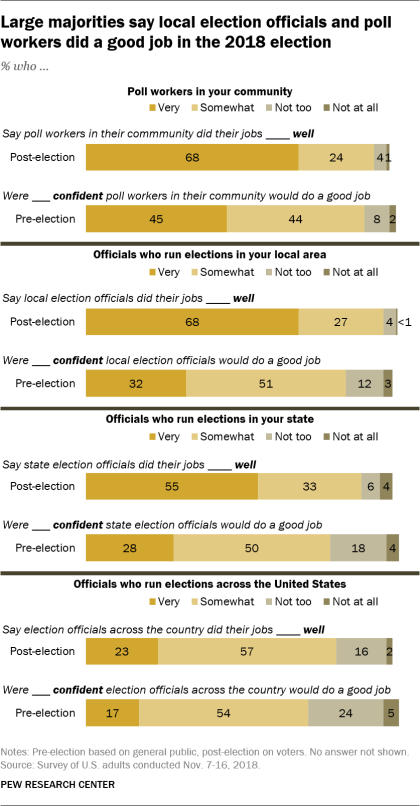 Large majorities say local election officials and poll workers did a good job in the 2018 election