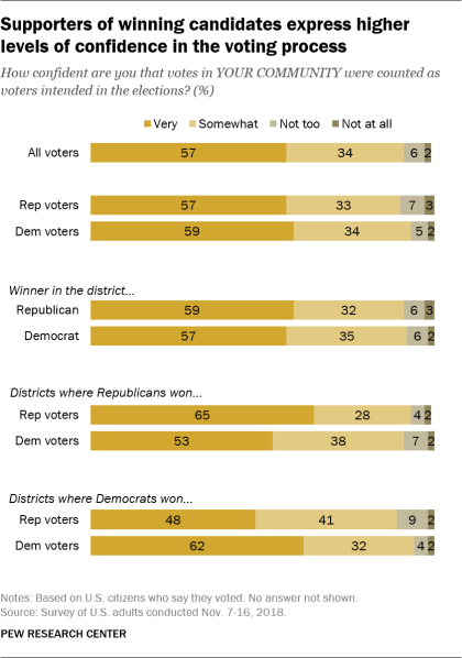 Supporters of winning candidates express higher levels of confidence in the voting process