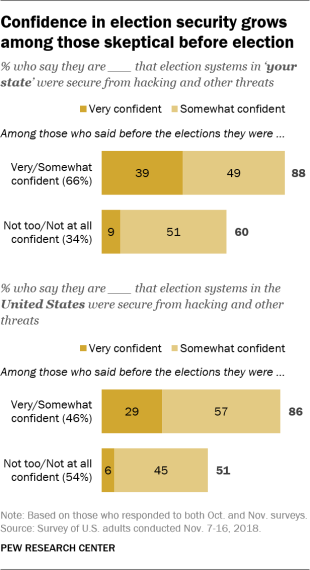 Confidence in election security grows among those skeptical before election