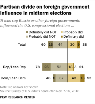 Partisan divide on foreign government influence in midterm elections
