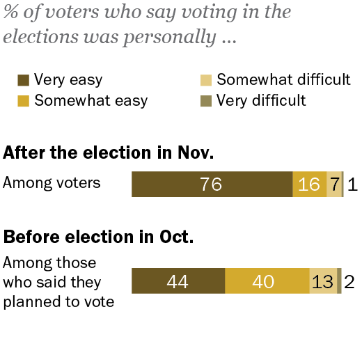PP_18.12.04_NonVoters_homepage | Pew Research Center