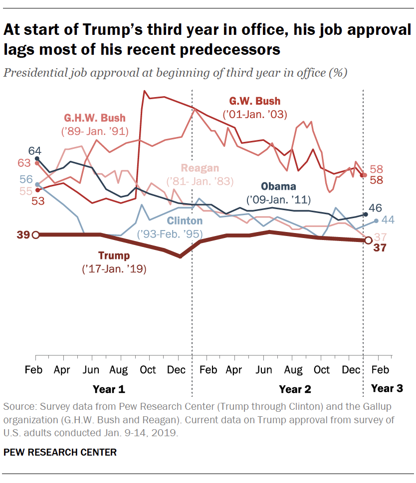 At start of Trump’s third year in office, his job approval lags most of his recent predecessors