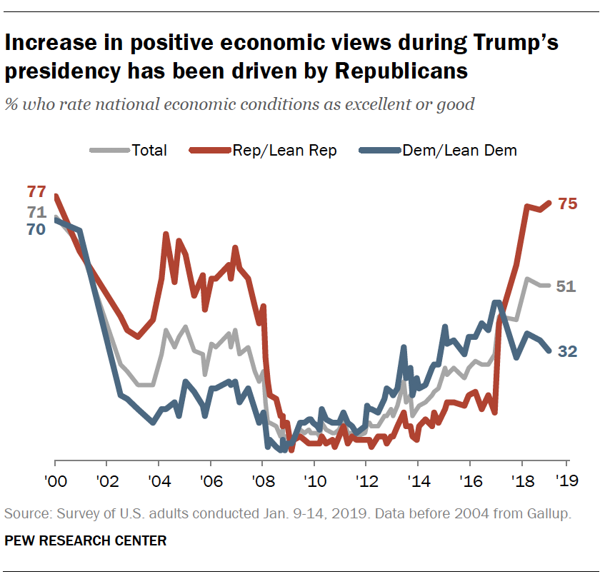 Increase in positive economic views during Trump’s presidency has been driven by Republicans