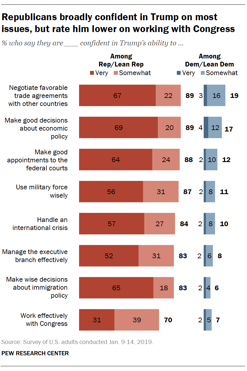 Republicans broadly confident in Trump on most issues, but rate him lower on working with Congress