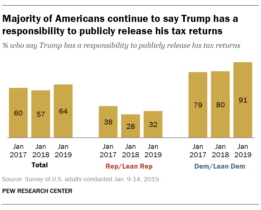 Majority of Americans continue to say Trump has a responsibility to publicly release his tax returns