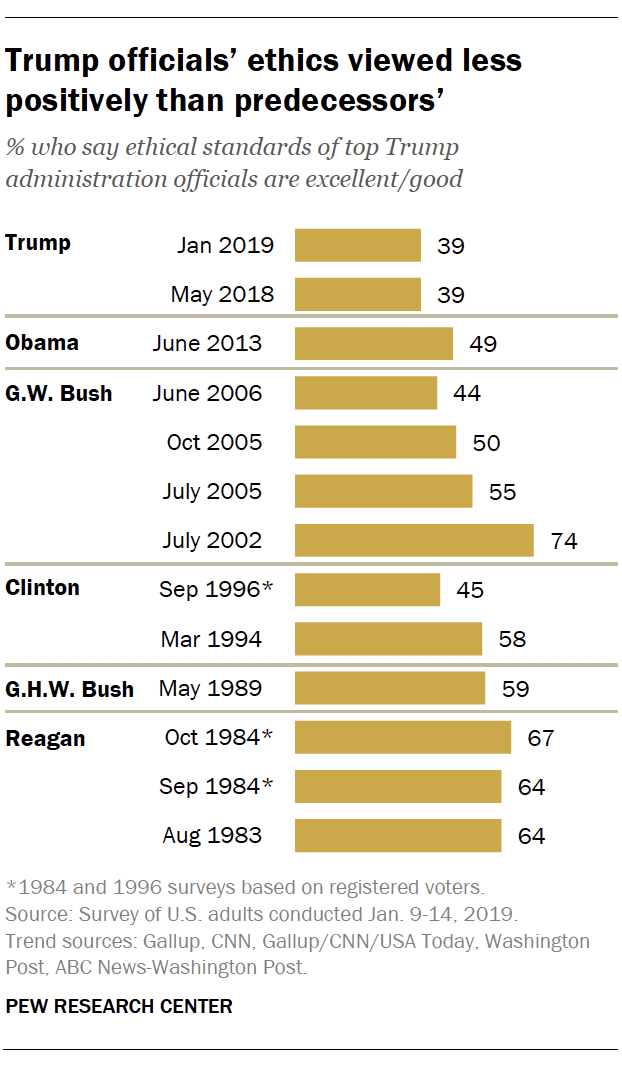 Trump officials’ ethics viewed less positively than predecessors’