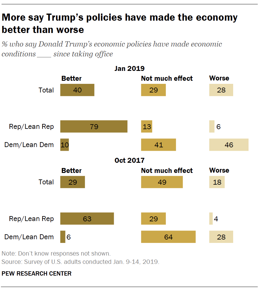 More say Trump’s policies have made the economy better than worse