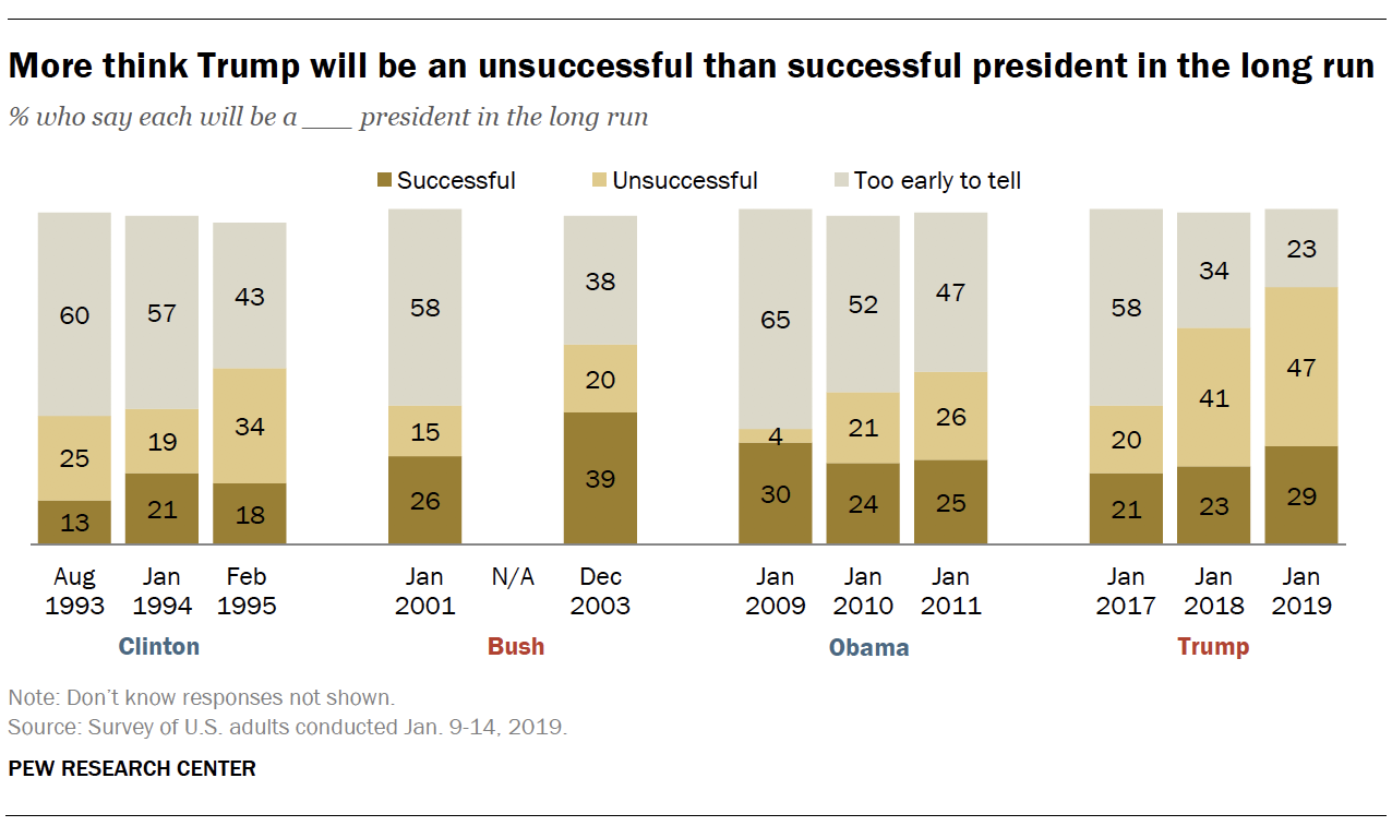 More think Trump will be an unsuccessful than successful president in the long run