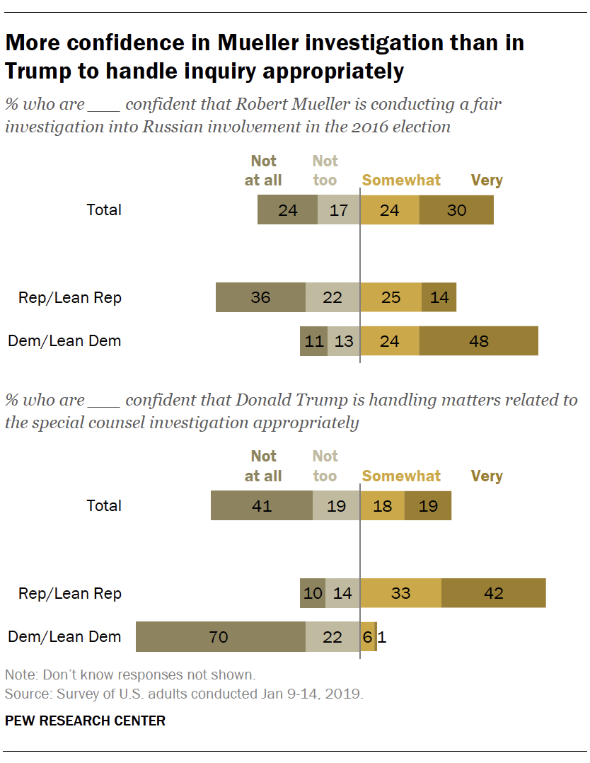 More confidence in Mueller investigation than in Trump to handle inquiry appropriately