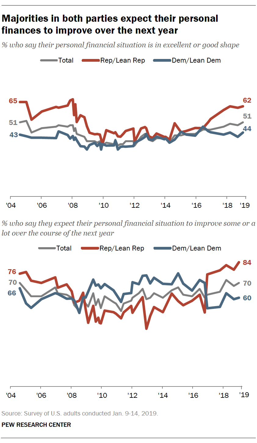 Majorities in both parties expect their personal finances to improve over the next year