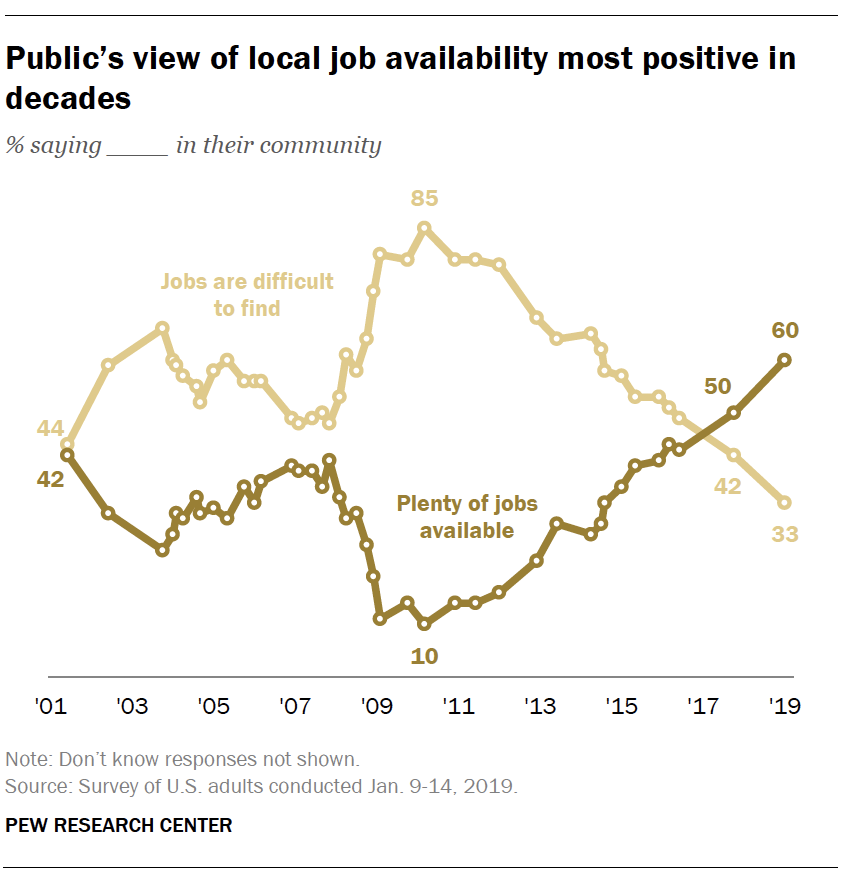 Public’s view of local job availability most positive in decades