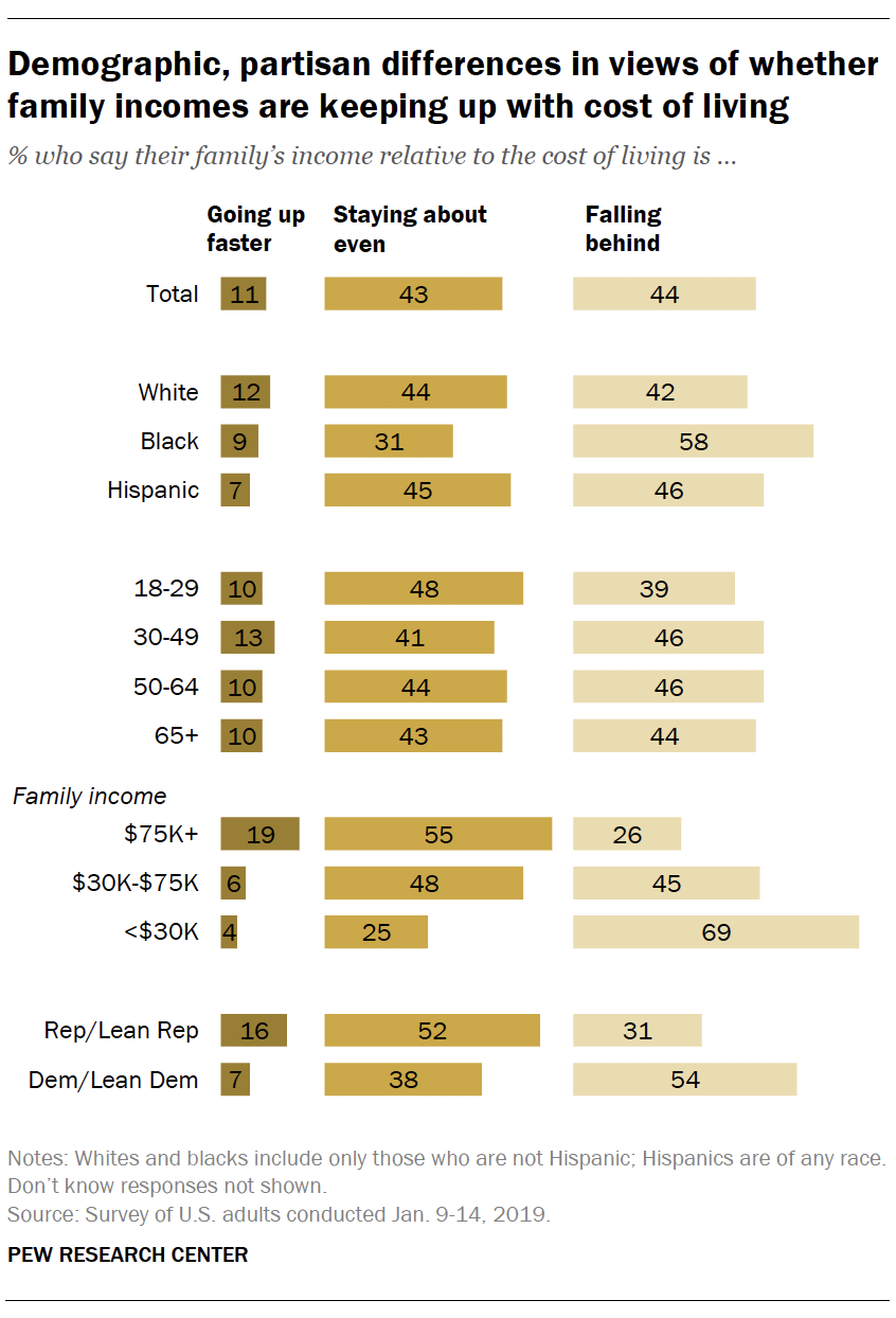 Demographic, partisan differences in views of whether family incomes are keeping up with cost of living