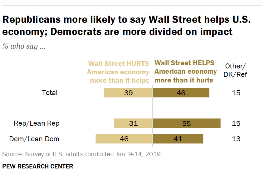 Republicans more likely to say Wall Street helps U.S. economy; Democrats are more divided on impact