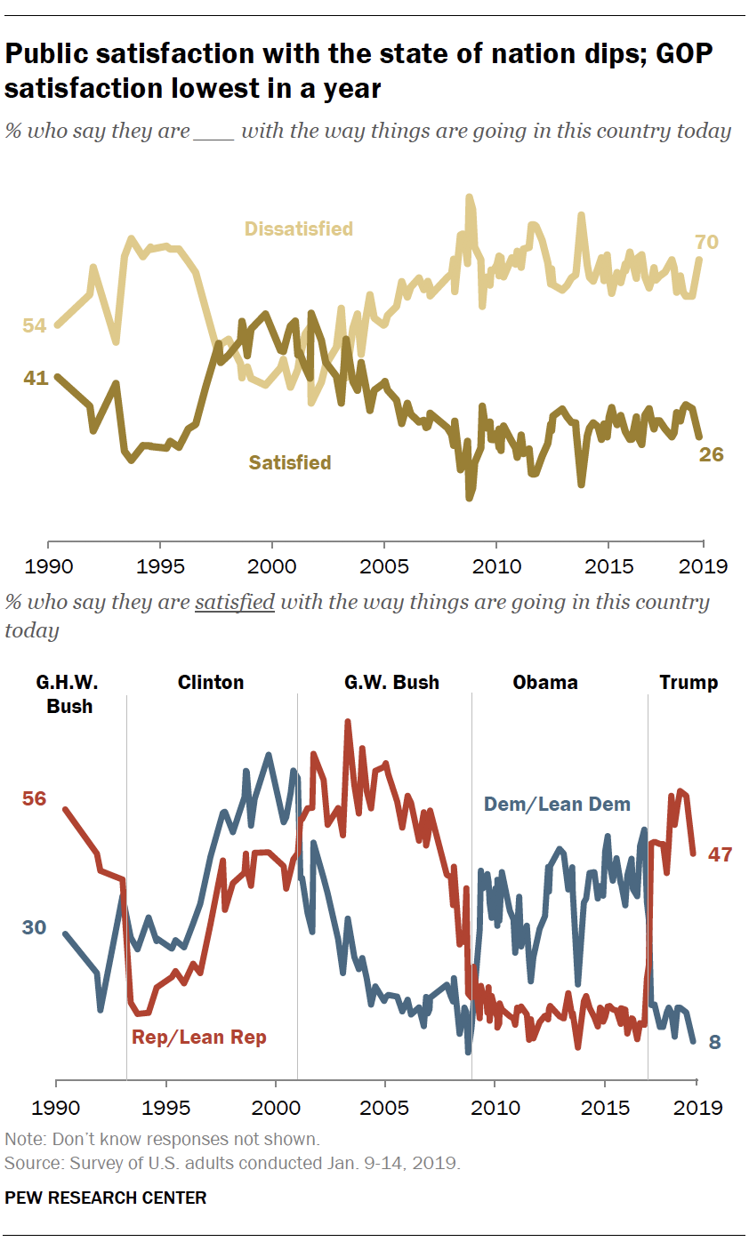 Public satisfaction with the state of nation dips; GOP satisfaction lowest in a year