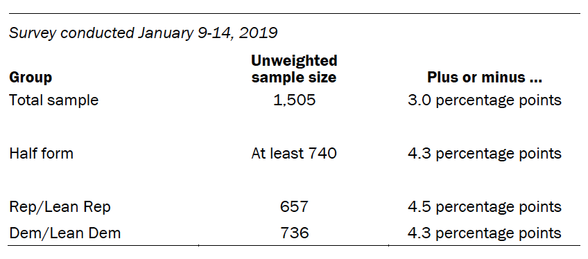 The unweighted sample sizes and the error attributable to sampling