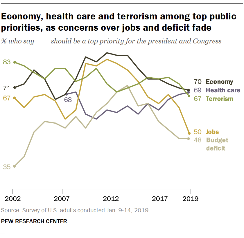Economy, health care and terrorism among top public priorities, as concerns over jobs and deficit fade