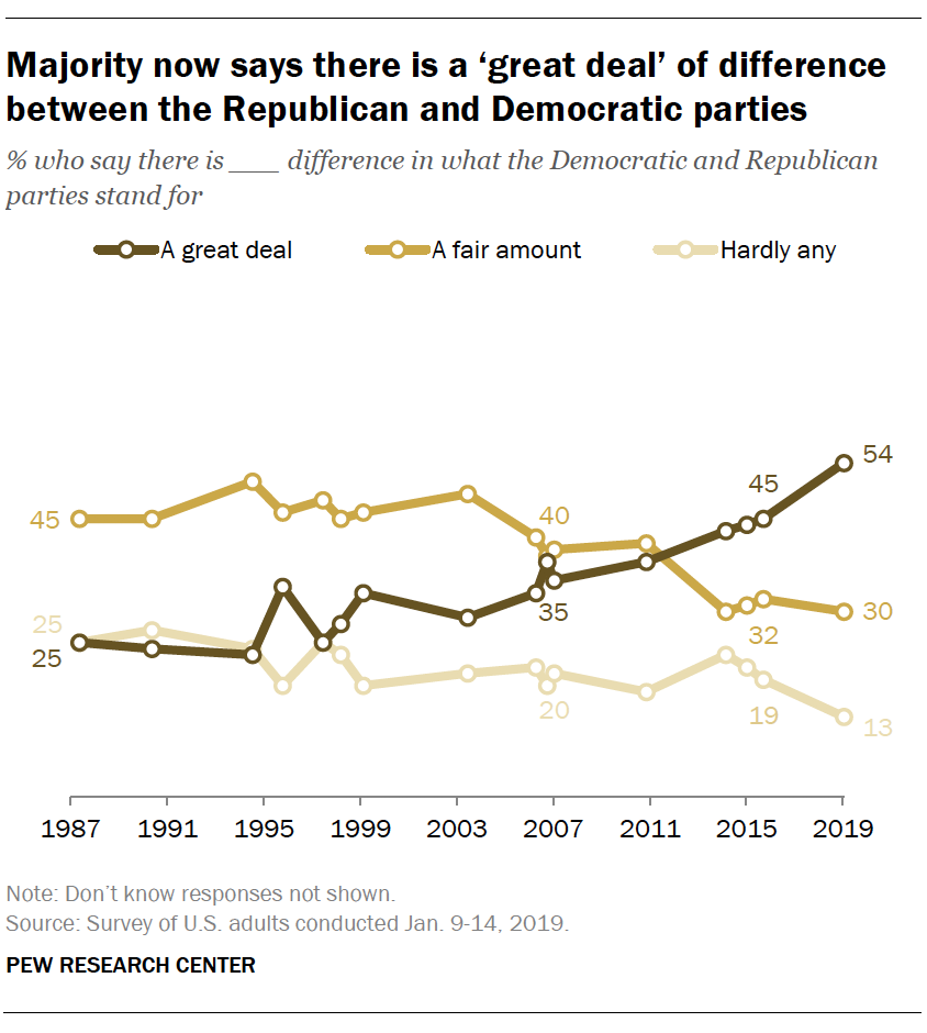 Majority now says there is a 'great deal' of difference between the Republican and Democratic parties