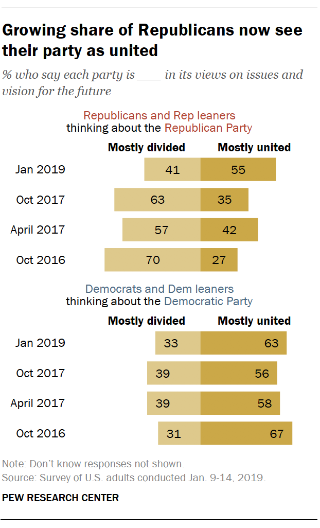 Growing share of Republicans now see their party as united