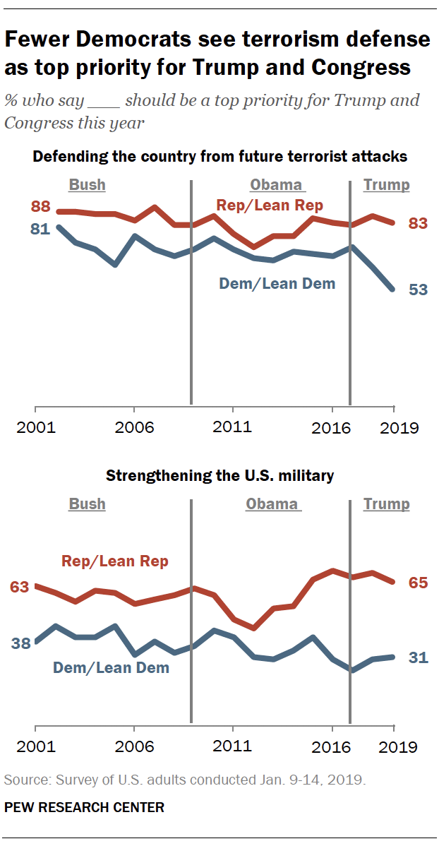 Fewer Democrats see terrorism defense as top priority for Trump and Congress