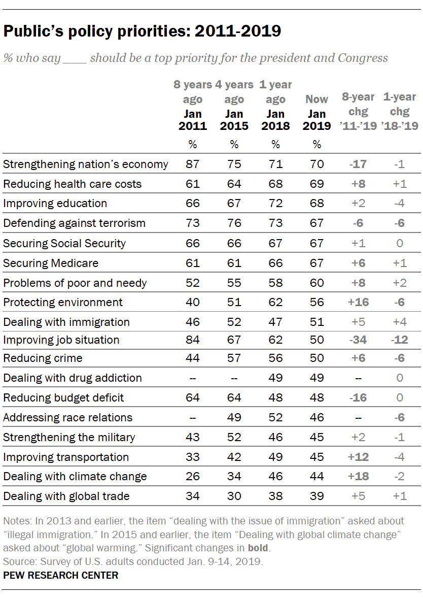 Public's policy priorities: 2011-2019 
