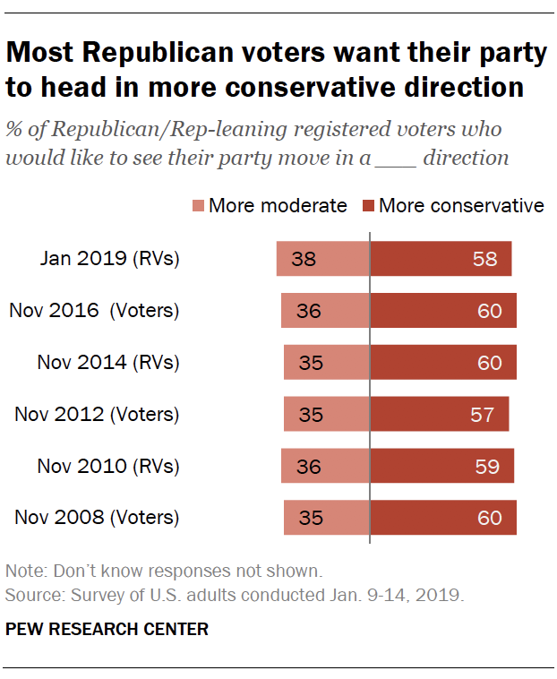 Most Republican voters want their party to head in more conservative direction