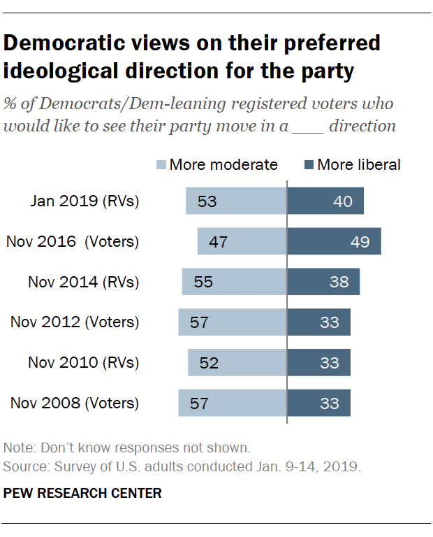 Democratic views on their preferred ideological direction for the party