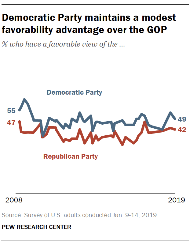 Democratic Party maintains a modest favorability advantage over the GOP